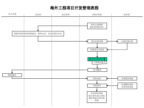 【流程管理】建筑行业-市场开发部-海外工程项目开发管理流程