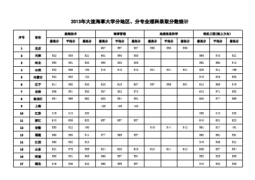 2013年海事大学录取 (2)