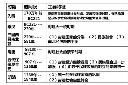 一轮复习必修一夏、商、西周的政治制度