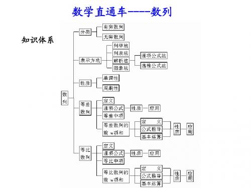 2011届高考数学总复习直通车课件-数列