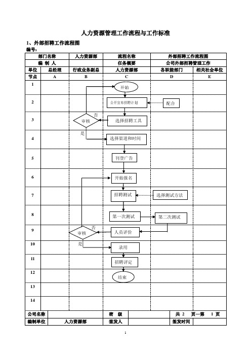 外部招聘工作流程图