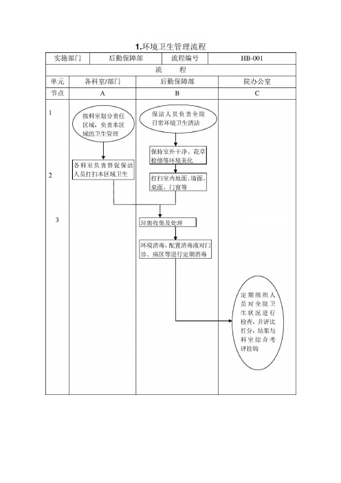 医院后勤保障管理流程图