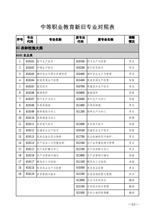 2021年中等职业教育新旧专业对照表