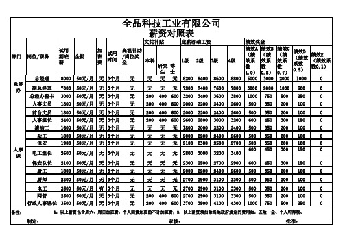 全品最新薪酬对照表