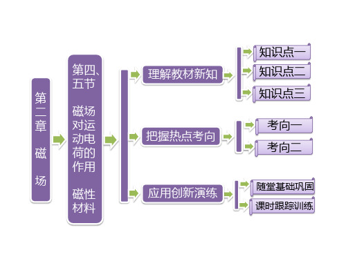 【人教版】高中物理选修1-1:磁场对运动电荷的作用、磁性材料ppt课件
