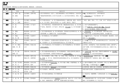 2015年中医执业医师考试必背中药学表格整理