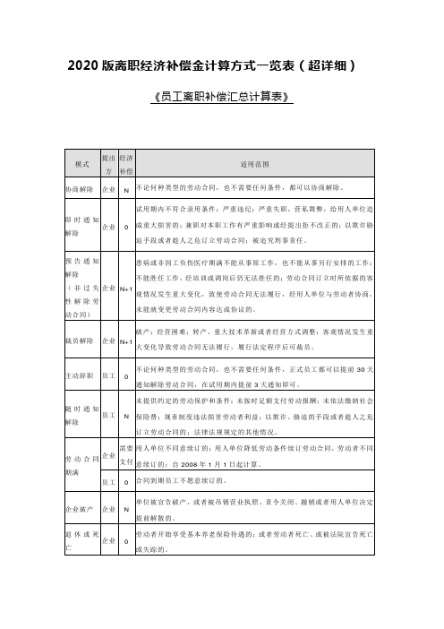 2020版离职经济补偿金计算方式一览表(超详细)