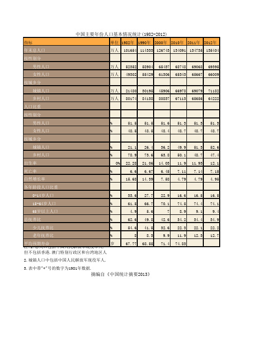 中国主要年份人口基本情况统计(1982-2012)