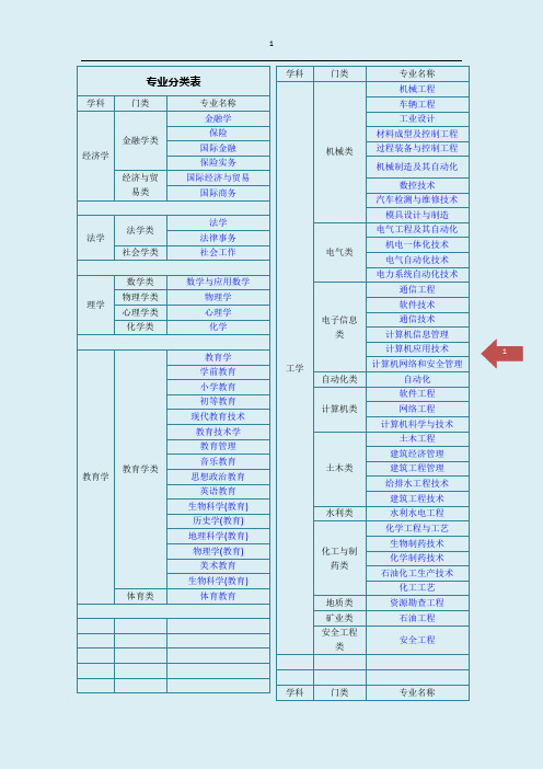 大学专业分类大全