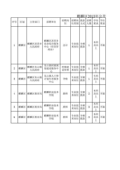 麒麟区x年公开招聘事业单位工作人员计划表.xls