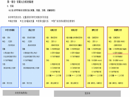 有限元法-c0引论-c1弹性力学基础