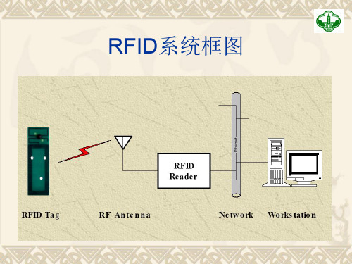 RFID读写器和标签解析