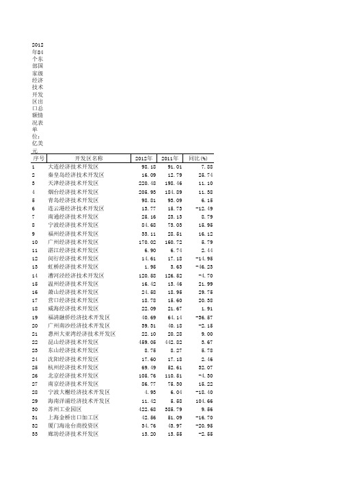 2012年84出口总额情况表