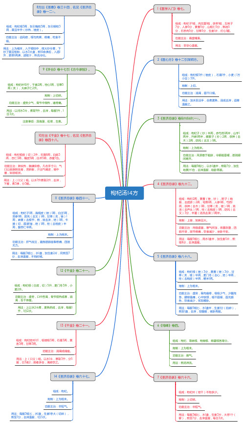枸杞汤14方_思维导图_方剂学_中药同名方来源