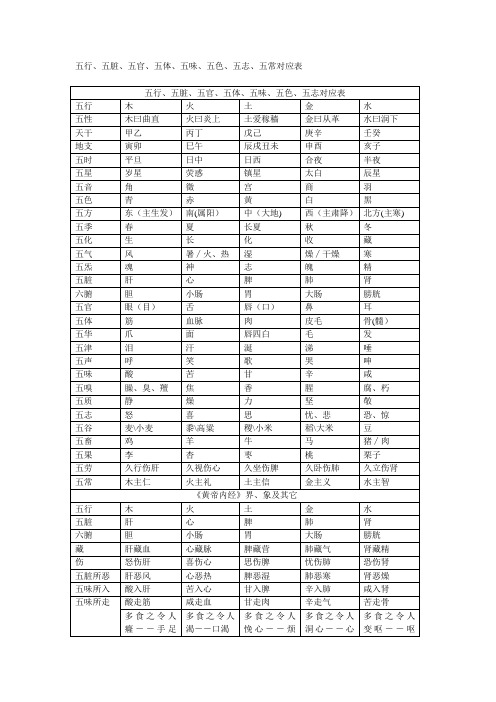 五行、五脏、五官、五体、五味、五色、五志、五常对应表76105