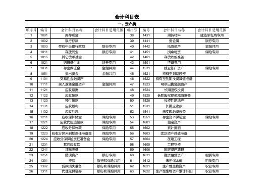 2014年最新会计科目表及详细解释