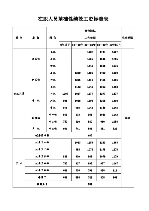 2015年最新事业单位基本工资标准表