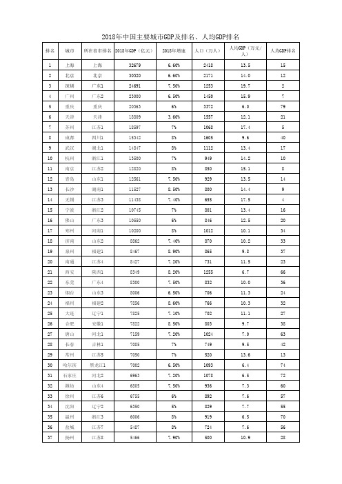 中国主要城市GDP及排名 人均GDP排名