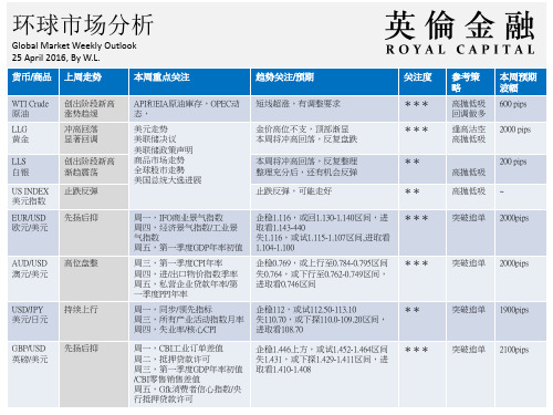 英伦金融：环球市场分析报告(04.25-04.29)