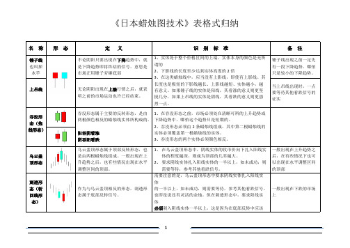 《日本蜡烛图技术》表格式归纳