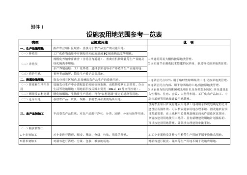 改稿关于进一步规范设施农用地审批管理通知