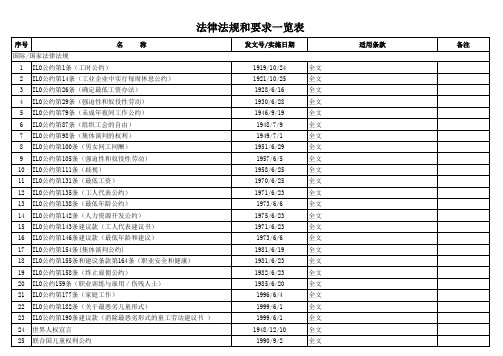 SA法律法规和要求一览表