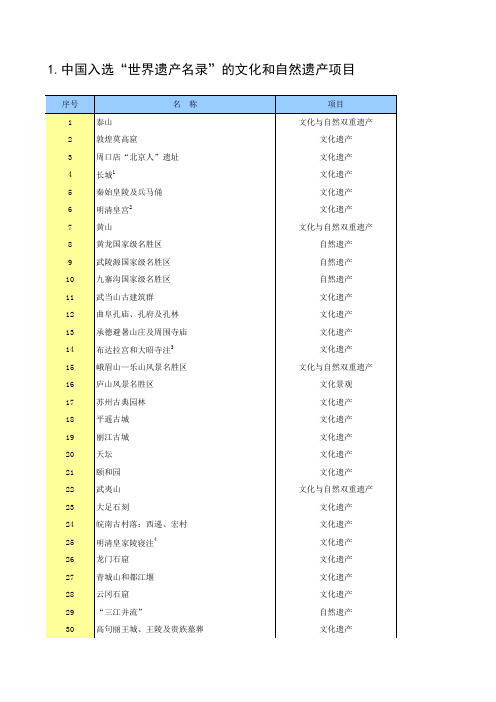 中国入选“世界遗产名录”的文化和自然遗产项目