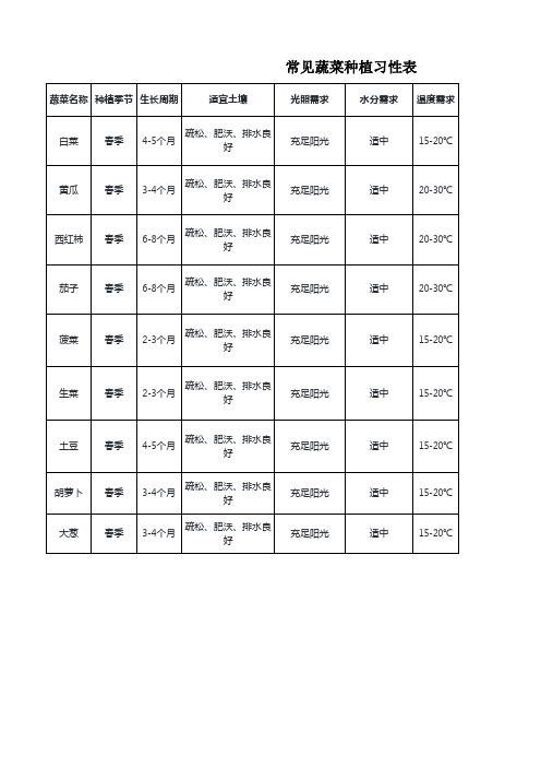 常见蔬菜种植习性表