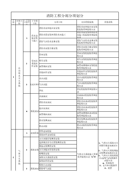 消防工程分部分项划分