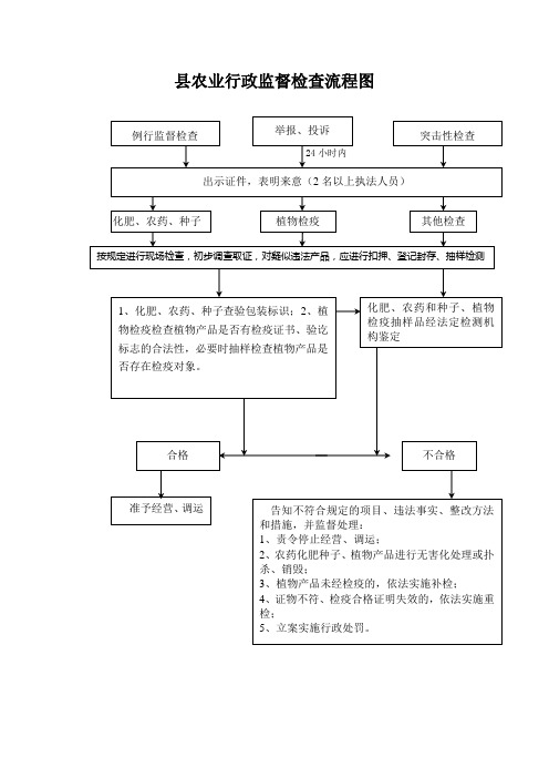 县农业行政监督检查流程图