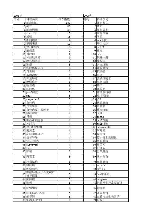 【国家自然科学基金】_cell apoptosis_期刊发文热词逐年推荐_20140731