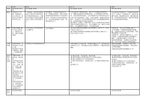 管制 缓刑 假释 累犯对比表格