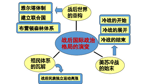 二战后世界政治格局的演变