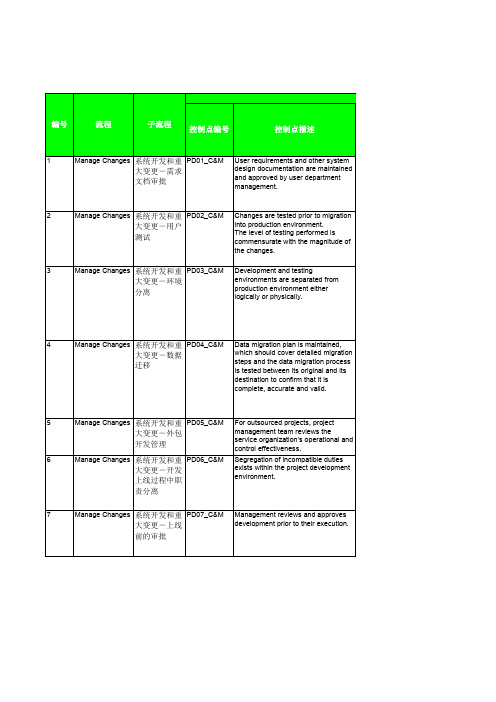 IT一般控制检查列表(中文版)