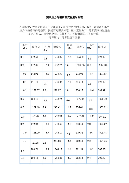 蒸汽压力温度对照表