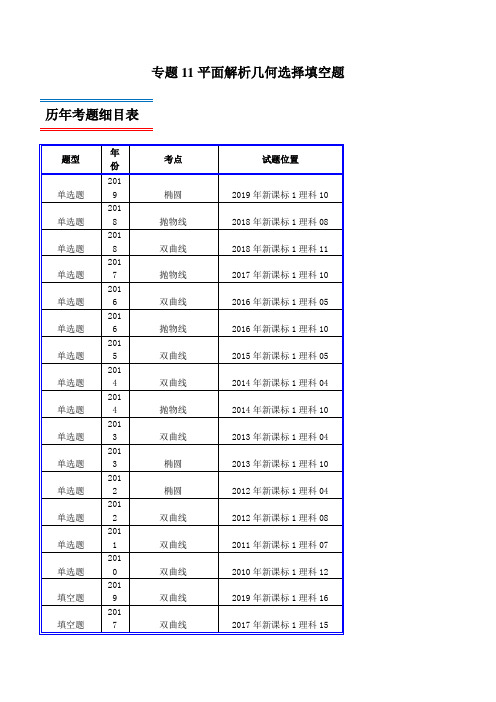 十年真题(2010-2019)高考数学(理)分类汇编专题11 平面解析几何选择填空题(新课标Ⅰ卷)(解析版)