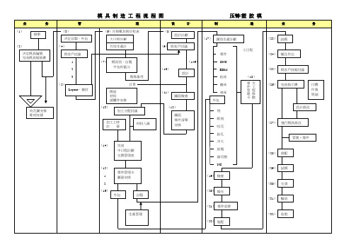 模具加工流程图
