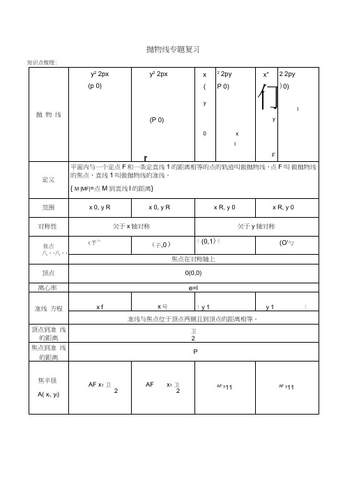 (完整)高中抛物线知识点归纳总结与练习题及答案,推荐文档