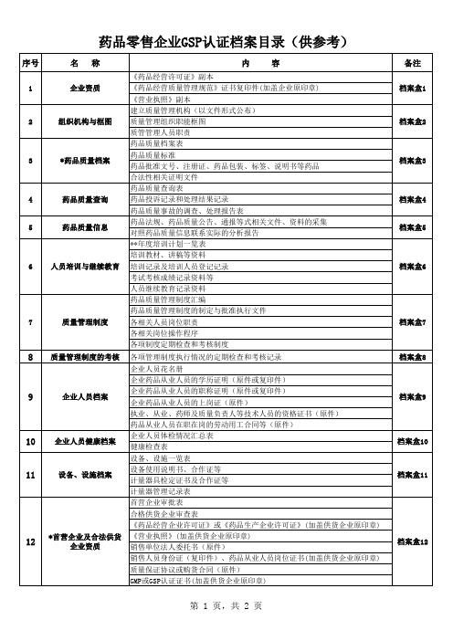 药品零售企业GSP认证档案参考目录