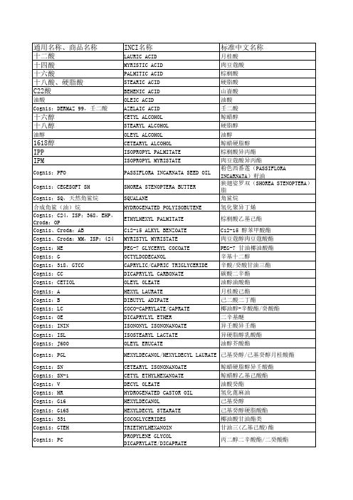 常用化妆品原料商品名与标准名对照