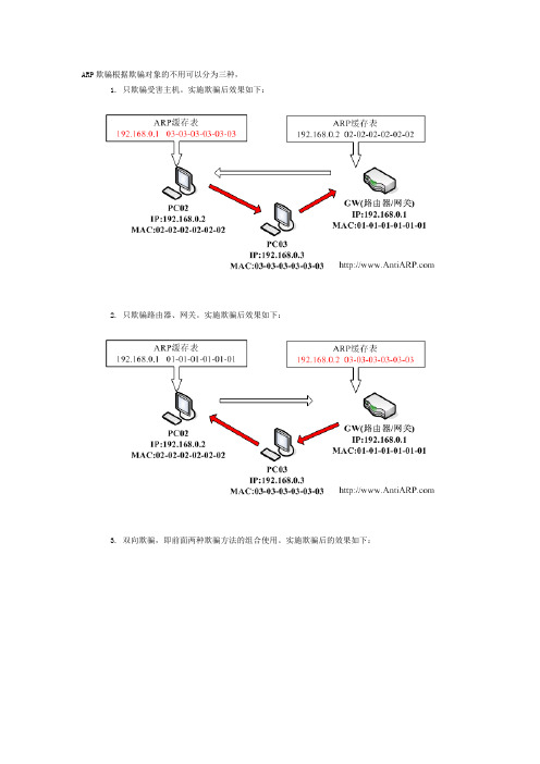 ARP欺骗的种类及危害