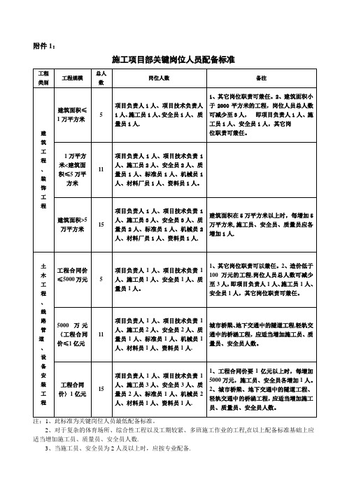 投标施工项目部关键岗位人员配备标准