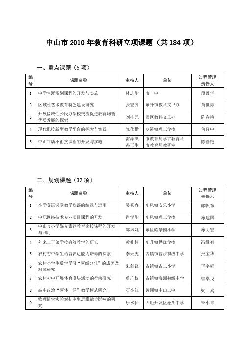 科研立项课题(共184项)