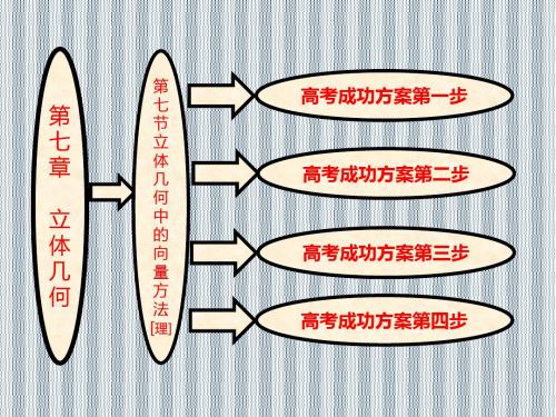 2013年高考数学成功方案系列课件第七章第七节立体几何中的向量方法(理)