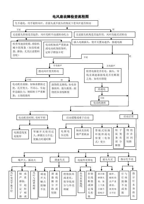 电风扇故障检查流程图