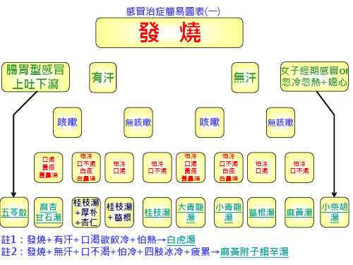 中医经方治疗感冒图表