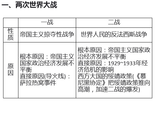 专题二--两次世界大战及战后世界格局的演变