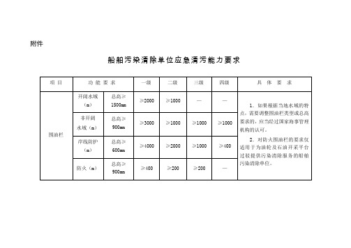 船舶污染清除单位应急清污能力要求