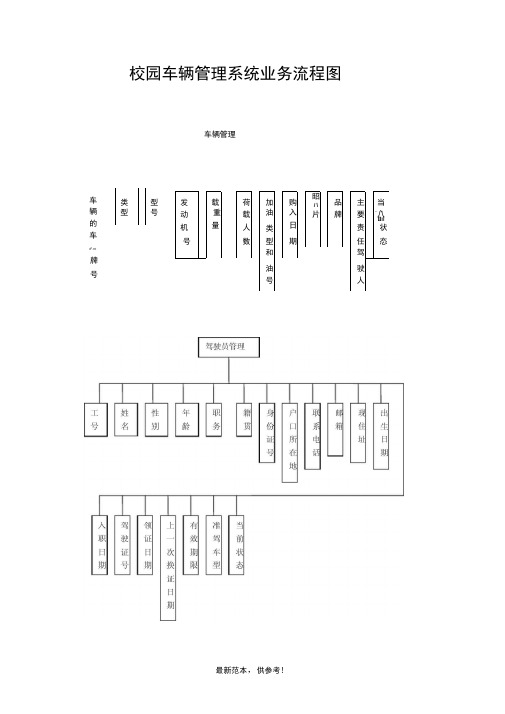 校园车辆管理系统业务流程图