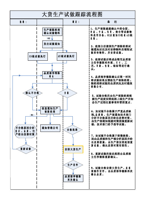 鞋厂大货产前跟踪流程图